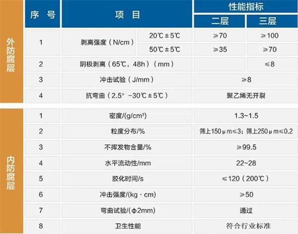 文山大口径防腐钢管性能指标参数